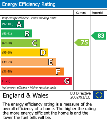 Energy Performance Certificate for Kings Drive, Stoke Gifford, Bristol